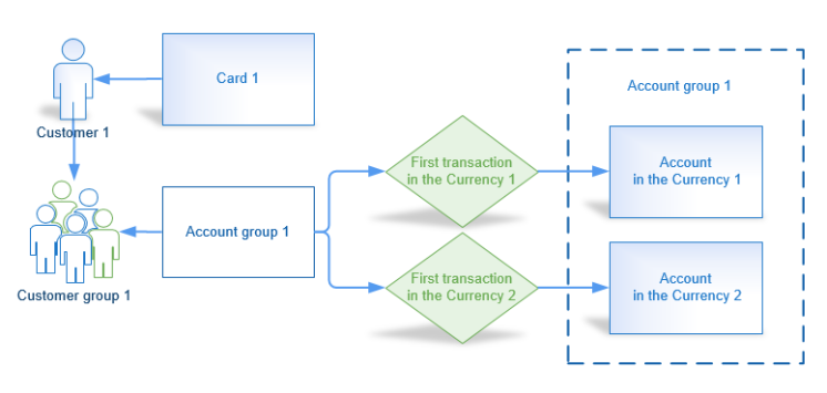 Creating an Account in Virtual Currency 2.png