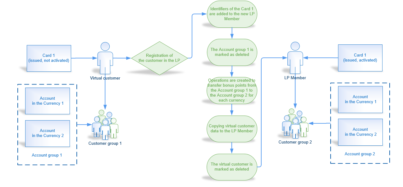 Customer Registration in the Loyalty Program 2.png