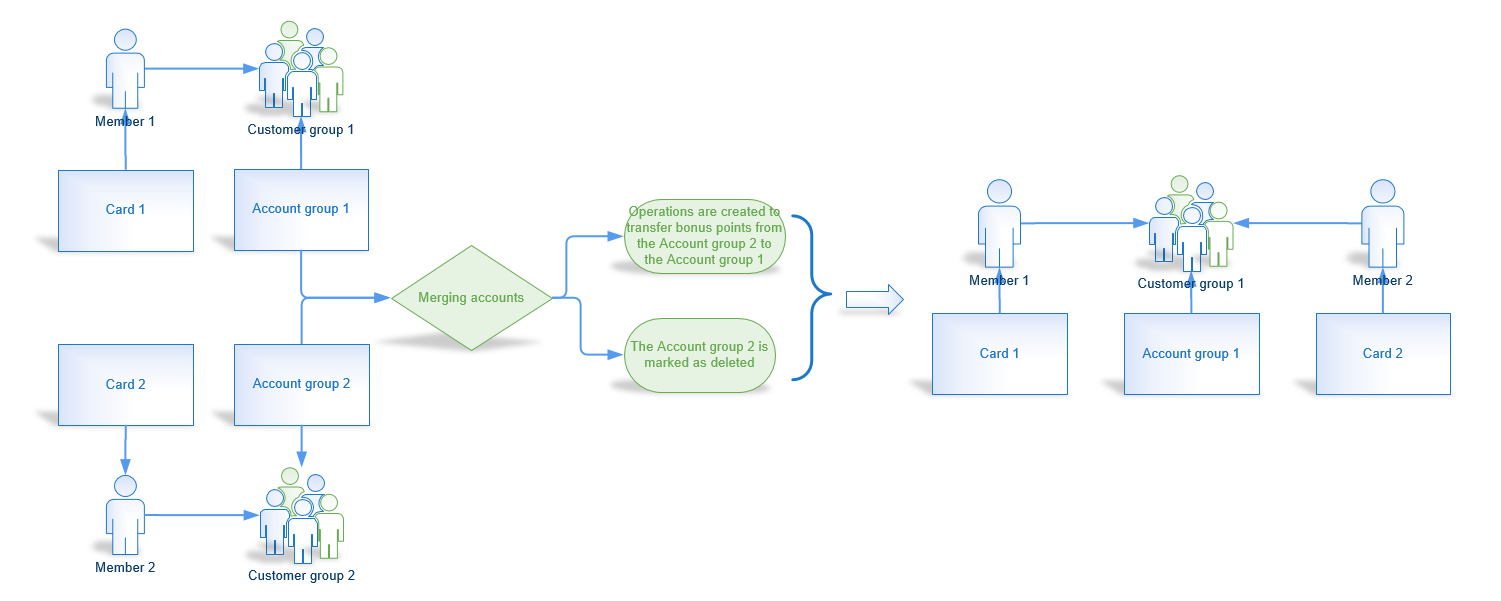 Merging Accounts of Several LP Members 2.png
